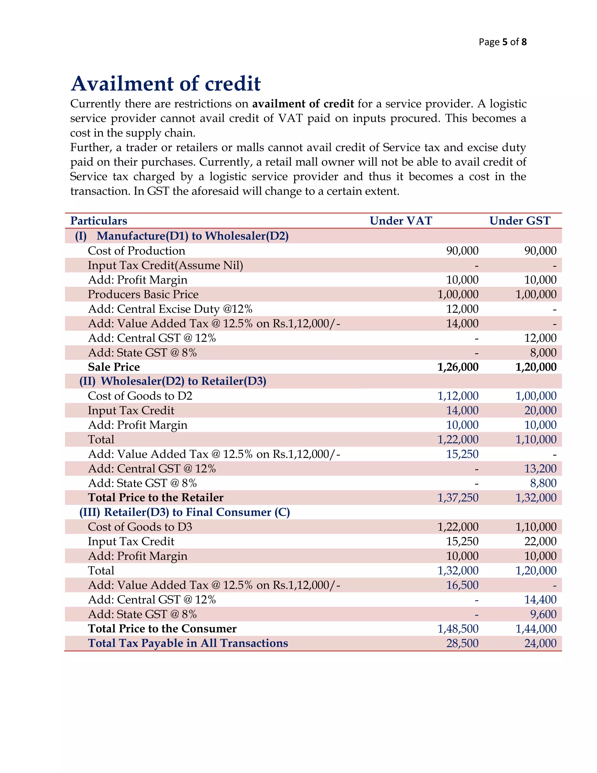 Page 5 of 8
Availment of credit
Currently there are restrictions on availment of credit for a service provider. A logistic
service provider cannot avail credit of VAT paid on inputs procured. This becomes a
cost in the supply chain.
Further, a trader or retailers or malls cannot avail credit of Service tax and excise duty
paid on their purchases. Currently, a retail mall owner will not be able to avail credit of
Service tax charged by a logistic service provider and thus it becomes a cost in the
transaction. In GST the aforesaid will change to a certain extent.
Particulars Under VAT Under GST
(I) Manufacture(D1) to Wholesaler(D2)
Cost of Production 90,000 90,000
Input Tax Credit(Assume Nil) - -
Add: Profit Margin 10,000 10,000
Producers Basic Price 1,00,000 1,00,000
Add: Central Excise Duty @12% 12,000 -
Add: Value Added Tax @ 12.5% on Rs.1,12,000/- 14,000 -
Add: Central GST @ 12% - 12,000
Add: State GST @ 8% - 8,000
Sale Price 1,26,000 1,20,000
(II) Wholesaler(D2) to Retailer(D3)
Cost of Goods to D2 1,12,000 1,00,000
Input Tax Credit 14,000 20,000
Add: Profit Margin 10,000 10,000
Total 1,22,000 1,10,000
Add: Value Added Tax @ 12.5% on Rs.1,12,000/- 15,250 -
Add: Central GST @ 12% - 13,200
Add: State GST @ 8% - 8,800
Total Price to the Retailer 1,37,250 1,32,000
(III) Retailer(D3) to Final Consumer (C)
Cost of Goods to D3 1,22,000 1,10,000
Input Tax Credit 15,250 22,000
Add: Profit Margin 10,000 10,000
Total 1,32,000 1,20,000
Add: Value Added Tax @ 12.5% on Rs.1,12,000/- 16,500 -
Add: Central GST @ 12% - 14,400
Add: State GST @ 8% - 9,600
Total Price to the Consumer 1,48,500 1,44,000
Total Tax Payable in All Transactions 28,500 24,000
 