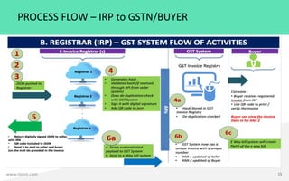 GST Alert 9 - E-Invoicing effective from 01.01.2021