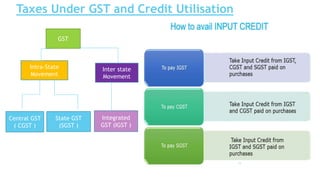 Taxes Under GST and Credit Utilisation
:
GST
Central GST
( CGST )
Inter state
Movement
Intra-State
Movement
State GST
(SGST )
Integrated
GST (IGST )
11
 