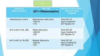 GST
Sales Price
Before GST(in ₹)
After GST
GST=10%(assumption)
Payment to Government
(Total GST-Input
Credited)
Manufacturer to Mr.X Manufacturer sales price
=100+10
=110
Total GST=10
Input Credited=0
GST Payable=10
Mr.X to Mr.Y @ Rs. 200 Whole Sales price
=200+20
=220
Total GST=20
Input Credited=10
GST Payable=10
Mr.Y to Mr.Z @ Rs.250 Retailer Sales price
=250+25
=275
Total GST=25
Input Credited=20
GST Payable=5
9
 