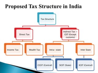Tax Structure
Direct Tax
Income Tax Wealth Tax
Indirect Tax =
GST (Except
customs)
Intra- state
CGST (Central) SGST (State)
Inter State
IGST (Central)
 