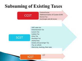 •Central Excise
•Additional duties of Custom (CVD)
•Service Tax
•Surcharges and all cesses
CGST
•VAT/sales tax
•Entertainment Tax
•Luxury Tax
•Lottery Tax
•Entry Tax
•Purchase Tax
•Stamp Duty
•Goods and passenger Tax
•Tax on vehicle
•Electricity, banking, Real state
SGST
•CST
IGST
 