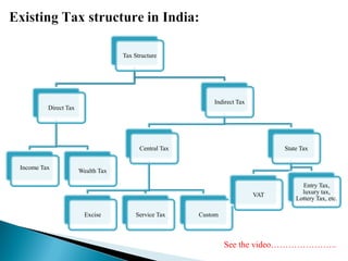 Tax Structure
Direct Tax
Income Tax
Wealth Tax
Indirect Tax
Central Tax
Excise Service Tax Custom
State Tax
VAT
Entry Tax,
luxury tax,
Lottery Tax, etc.
See the video…………………..
 
