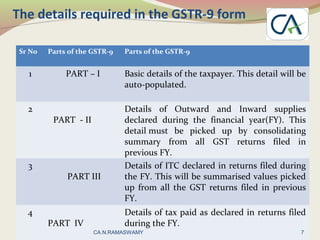 The details required in the GSTR-9 form
Sr No Parts of the GSTR-9 Parts of the GSTR-9
1 PART – I Basic details of the taxpayer. This detail will be
auto-populated.
2
PART - II
Details of Outward and Inward supplies
declared during the financial year(FY). This
detail must be picked up by consolidating
summary from all GST returns filed in
previous FY.
3
PART III
Details of ITC declared in returns filed during
the FY. This will be summarised values picked
up from all the GST returns filed in previous
FY.
4
PART IV
Details of tax paid as declared in returns filed
during the FY.
7CA.N.RAMASWAMY
 