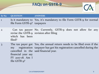 FAQs on GSTR-9
Sr No QUESTION ANSWERS
1 Is it mandatory to
file Form GSTR-9?
Yes, it’s mandatory to file Form GSTR-9 for normal
taxpayers
2 Can tax payyer
revise the GSTR-9
which has been
filed?
No. Currently, GSTR-9 does not allow for any
revision after filing
3 The tax payer got
my registration
cancelled in the
financial year say
FY 2017-18. Am I
file GSTR 9?
Yes, the annual return needs to be filed even if the
taxpayer has got his registration cancelled during the
said financial year.
9CA.N.RAMASWAMY
 