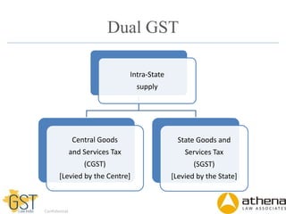 Cgst Example Basic Concept of Goods and Services Tax (CGST,SGST,IGST,Levy and ...