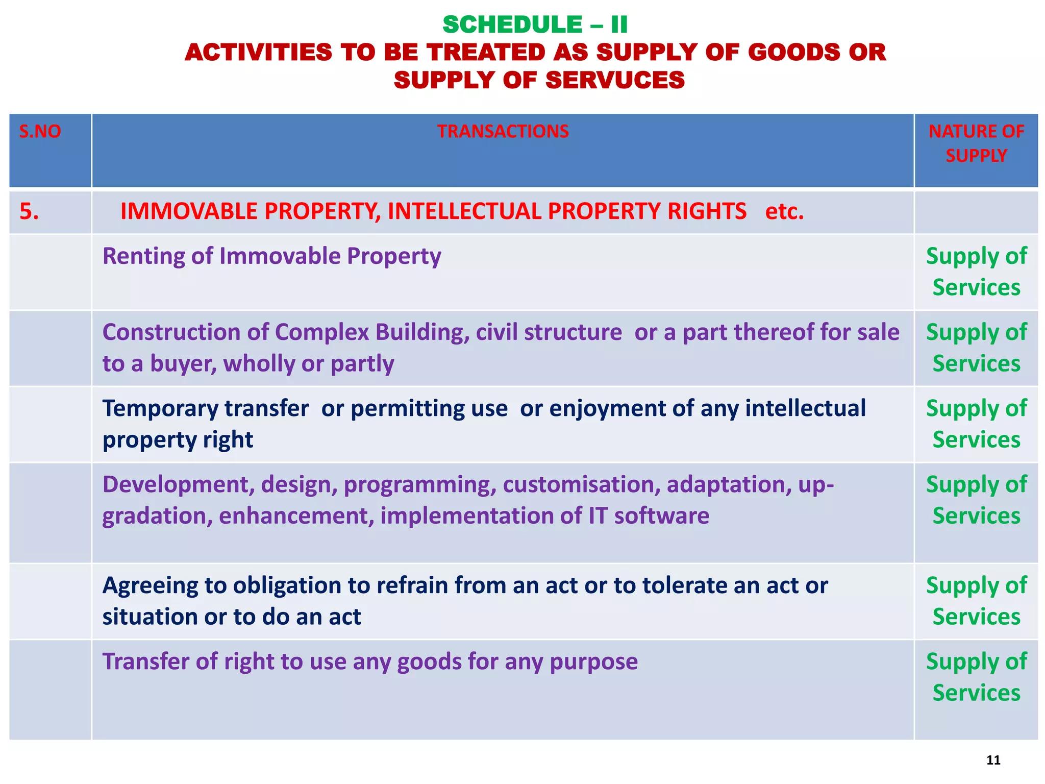 Gst Classification of Activities under 'Supply' by Mohmed Amin M ir | PPT