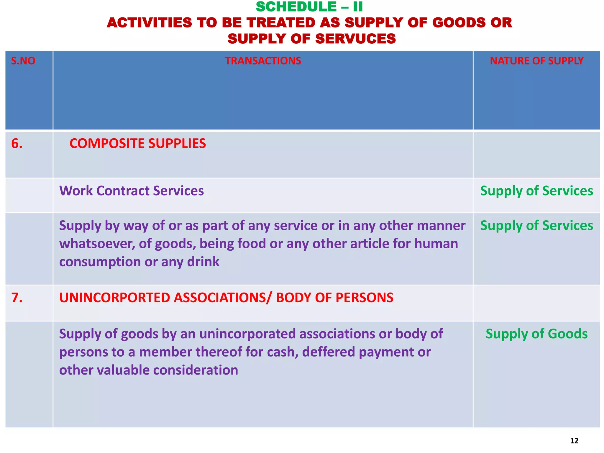 Gst Classification of Activities under 'Supply' by Mohmed Amin M ir | PPT