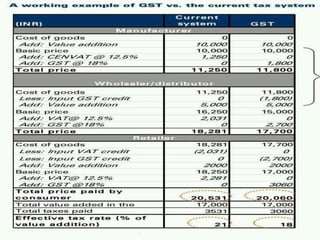 Goods and Service Tax (GST) in India | PPTX