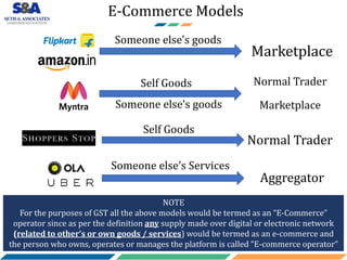 E-Commerce Models
Someone else's goods
Marketplace
Self Goods
Normal Trader
Self Goods Normal Trader
Someone else's goods ...