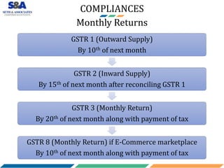 COMPLIANCES
GSTR 1 (Outward Supply)
By 10th of next month
GSTR 2 (Inward Supply)
By 15th of next month after reconciling G...