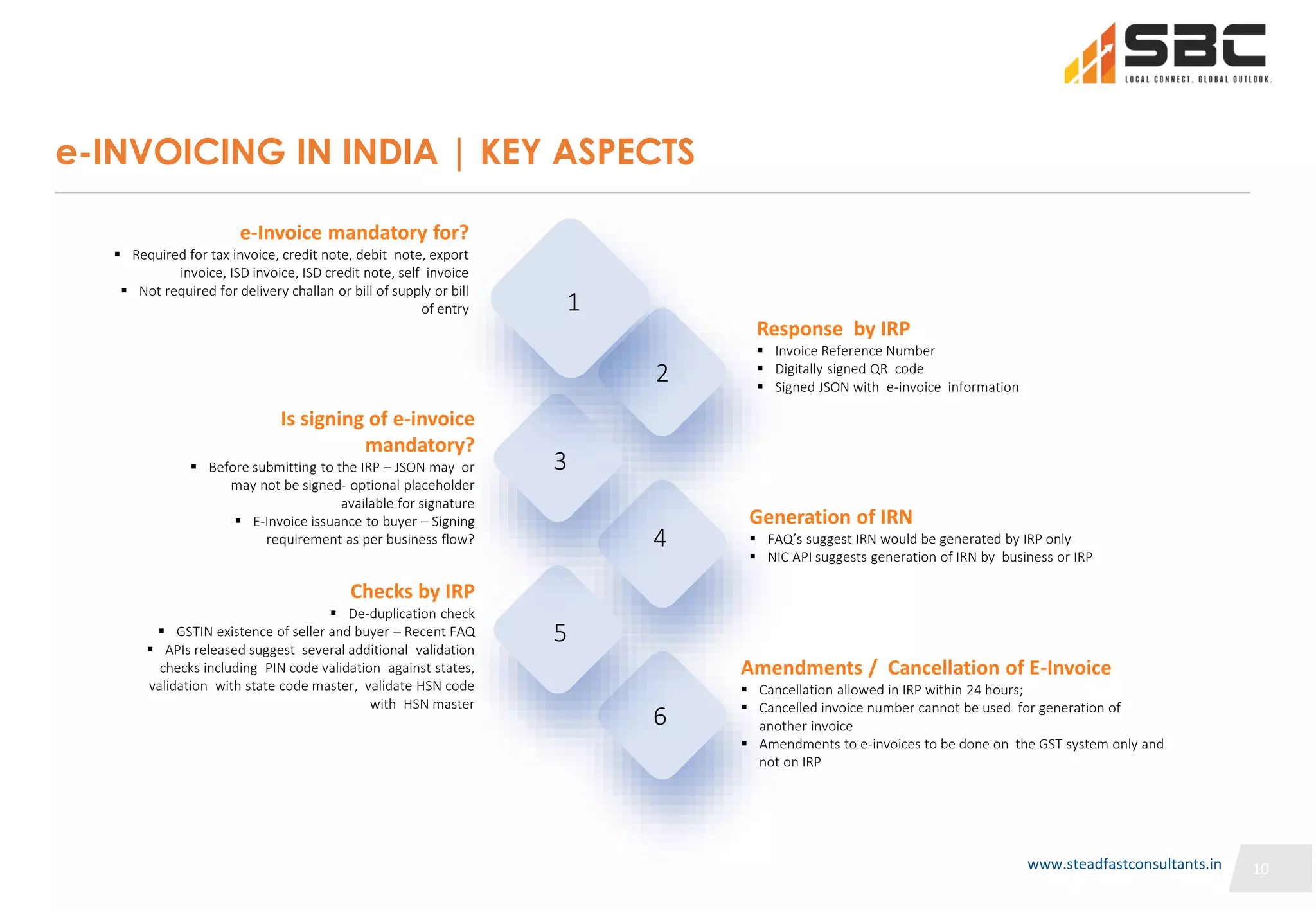 10
10
e-INVOICING IN INDIA | KEY ASPECTS
6
4
2
5
3
1
e-Invoice mandatory for?
 Required for tax invoice, credit note, debit note, export
invoice, ISD invoice, ISD credit note, self invoice
 Not required for delivery challan or bill of supply or bill
of entry
Response by IRP
 Invoice Reference Number
 Digitally signed QR code
 Signed JSON with e-invoice information
Is signing of e-invoice
mandatory?
 Before submitting to the IRP – JSON may or
may not be signed- optional placeholder
available for signature
 E-Invoice issuance to buyer – Signing
requirement as per business flow?
Generation of IRN
 FAQ’s suggest IRN would be generated by IRP only
 NIC API suggests generation of IRN by business or IRP
Checks by IRP
 De-duplication check
 GSTIN existence of seller and buyer – Recent FAQ
 APIs released suggest several additional validation
checks including PIN code validation against states,
validation with state code master, validate HSN code
with HSN master
Amendments / Cancellation of E-Invoice
 Cancellation allowed in IRP within 24 hours;
 Cancelled invoice number cannot be used for generation of
another invoice
 Amendments to e-invoices to be done on the GST system only and
not on IRP
10
www.steadfastconsultants.in
 