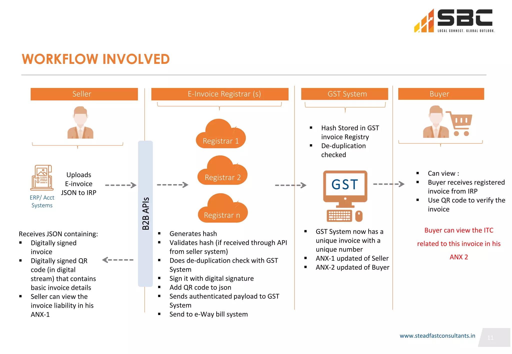 11
11
WORKFLOW INVOLVED
Seller E-Invoice Registrar (s) GST System Buyer
Registrar 1
Registrar 2
Registrar n
 Generates hash
 Validates hash (if received through API
from seller system)
 Does de-duplication check with GST
System
 Sign it with digital signature
 Add QR code to json
 Sends authenticated payload to GST
System
 Send to e-Way bill system
B2B
APIs
ERP/ Acct
Systems
Uploads
E-invoice
JSON to IRP
Receives JSON containing:
 Digitally signed
invoice
 Digitally signed QR
code (in digital
stream) that contains
basic invoice details
 Seller can view the
invoice liability in his
ANX-1
 Hash Stored in GST
invoice Registry
 De-duplication
checked
 GST System now has a
unique invoice with a
unique number
 ANX-1 updated of Seller
 ANX-2 updated of Buyer
GST
 Can view :
 Buyer receives registered
invoice from IRP
 Use QR code to verify the
invoice
Buyer can view the ITC
related to this invoice in his
ANX 2
11
www.steadfastconsultants.in
 