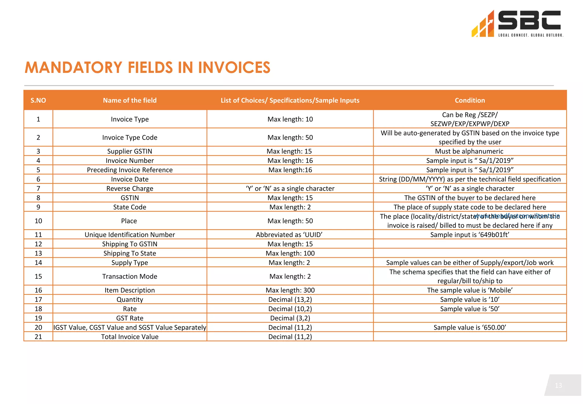 13
13
MANDATORY FIELDS IN INVOICES
S.NO Name of the field List of Choices/ Specifications/Sample Inputs Condition
1 Invoice Type Max length: 10
Can be Reg /SEZP/
SEZWP/EXP/EXPWP/DEXP
2 Invoice Type Code Max length: 50
Will be auto-generated by GSTIN based on the invoice type
specified by the user
3 Supplier GSTIN Max length: 15 Must be alphanumeric
4 Invoice Number Max length: 16 Sample input is “ Sa/1/2019”
5 Preceding Invoice Reference Max length:16 Sample input is “ Sa/1/2019”
6 Invoice Date String (DD/MM/YYYY) as per the technical field specification
7 Reverse Charge ‘Y’ or ‘N’ as a single character ‘Y’ or ‘N’ as a single character
8 GSTIN Max length: 15 The GSTIN of the buyer to be declared here
9 State Code Max length: 2 The place of supply state code to be declared here
10 Place Max length: 50
The place (locality/district/state) of the buyer on whom the
invoice is raised/ billed to must be declared here if any
11 Unique Identification Number Abbreviated as ‘UUID’ Sample input is ‘649b01ft’
12 Shipping To GSTIN Max length: 15
13 Shipping To State Max length: 100
14 Supply Type Max length: 2 Sample values can be either of Supply/export/Job work
15 Transaction Mode Max length: 2
The schema specifies that the field can have either of
regular/bill to/ship to
16 Item Description Max length: 300 The sample value is ‘Mobile’
17 Quantity Decimal (13,2) Sample value is ‘10’
18 Rate Decimal (10,2) Sample value is ‘50’
19 GST Rate Decimal (3,2)
20 IGST Value, CGST Value and SGST Value Separately Decimal (11,2) Sample value is ‘650.00’
21 Total Invoice Value Decimal (11,2)
13
www.steadfastconsultants.in
 