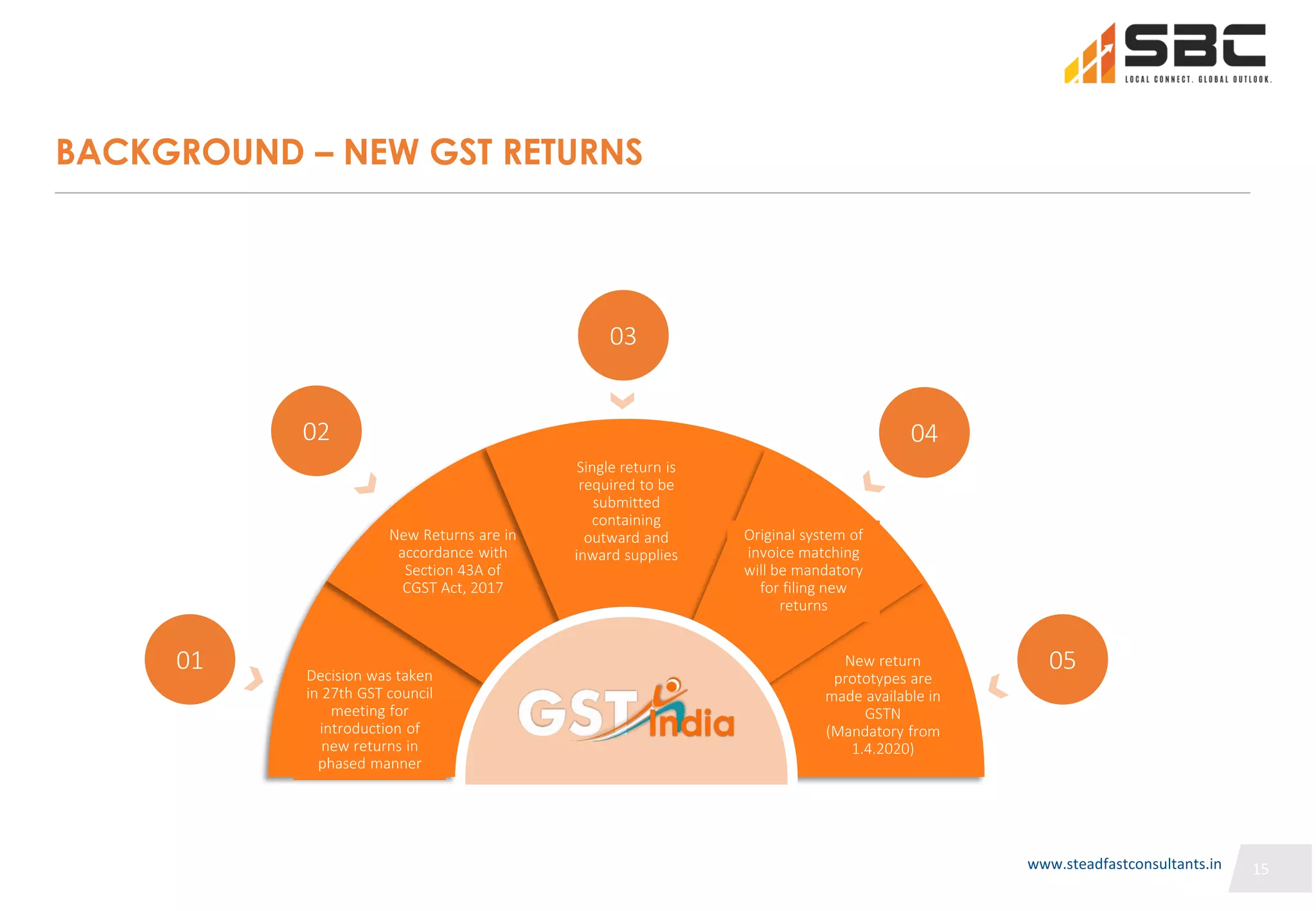 15
15
BACKGROUND – NEW GST RETURNS
Decision was taken
in 27th GST council
meeting for
introduction of
new returns in
phased manner
New Returns are in
accordance with
Section 43A of
CGST Act, 2017
Single return is
required to be
submitted
containing
outward and
inward supplies
New return
prototypes are
made available in
GSTN
(Mandatory from
1.4.2020)
Original system of
invoice matching
will be mandatory
for filing new
returns
01
02
05
04
03
15
www.steadfastconsultants.in
 