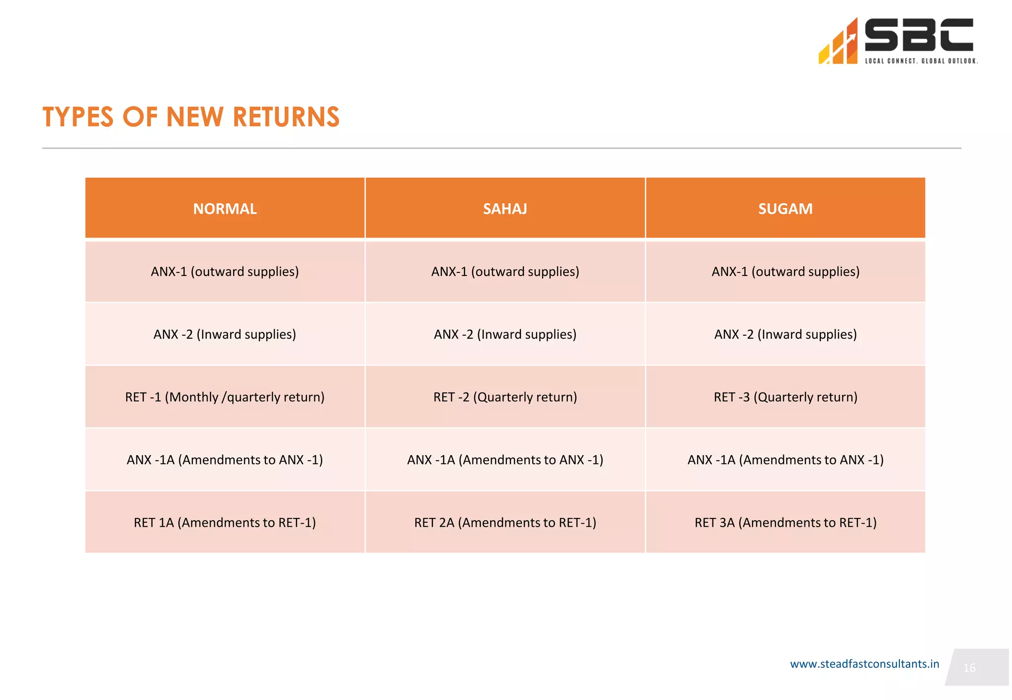 16
16
TYPES OF NEW RETURNS
NORMAL SAHAJ SUGAM
ANX-1 (outward supplies) ANX-1 (outward supplies) ANX-1 (outward supplies)
ANX -2 (Inward supplies) ANX -2 (Inward supplies) ANX -2 (Inward supplies)
RET -1 (Monthly /quarterly return) RET -2 (Quarterly return) RET -3 (Quarterly return)
ANX -1A (Amendments to ANX -1) ANX -1A (Amendments to ANX -1) ANX -1A (Amendments to ANX -1)
RET 1A (Amendments to RET-1) RET 2A (Amendments to RET-1) RET 3A (Amendments to RET-1)
16
www.steadfastconsultants.in
 
