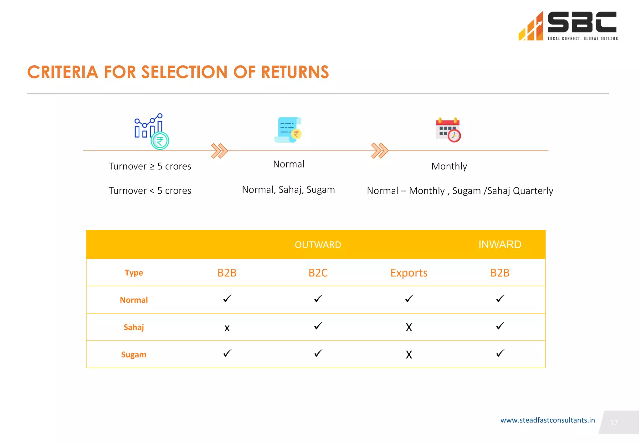 17
17
CRITERIA FOR SELECTION OF RETURNS
OUTWARD INWARD
Type B2B B2C Exports B2B
Normal    
Sahaj x  X 
Sugam   X 
Turnover ≥ 5 crores
Turnover < 5 crores
Normal
Normal, Sahaj, Sugam
Monthly
Normal – Monthly , Sugam /Sahaj Quarterly
17
www.steadfastconsultants.in
 