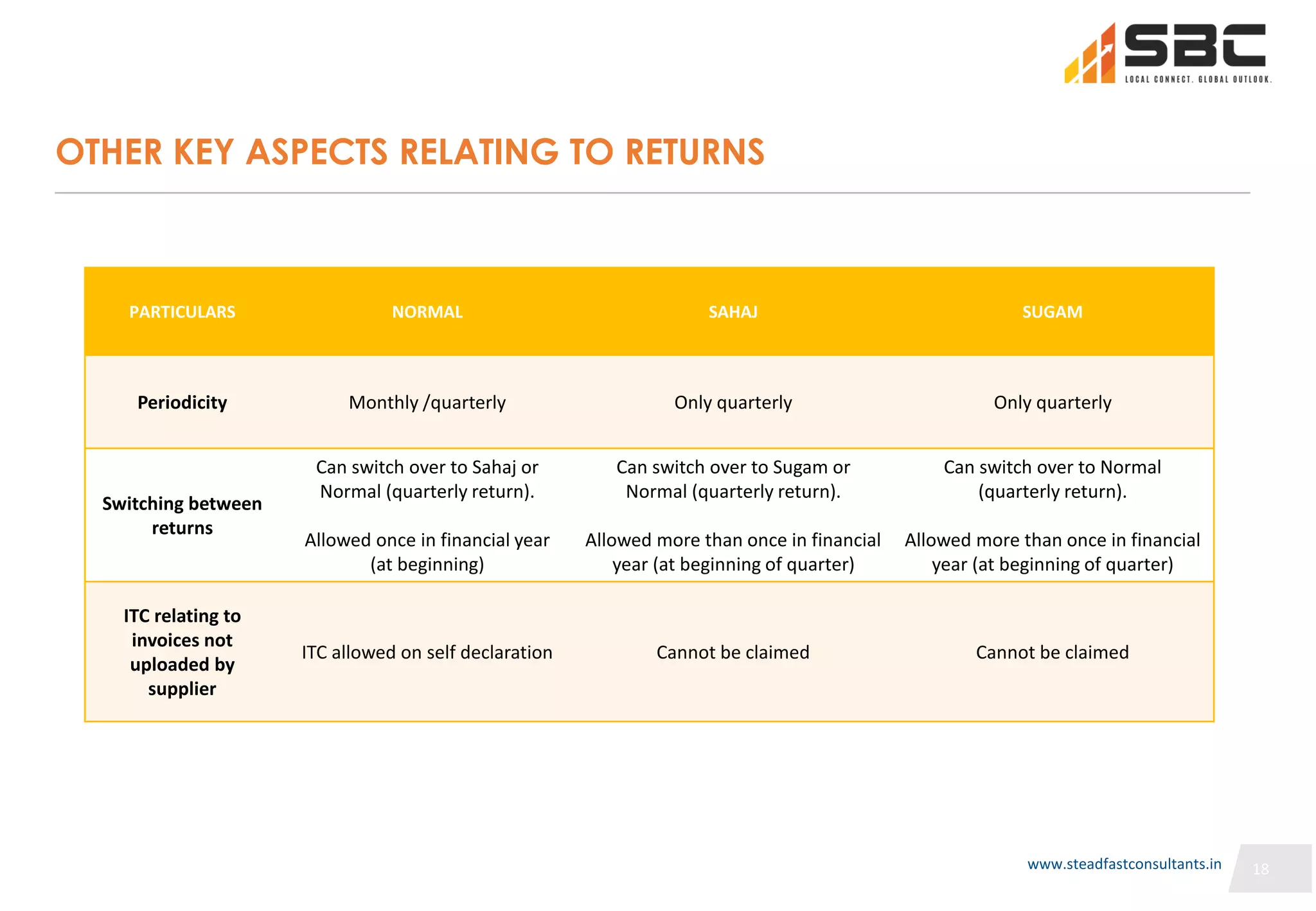 18
18
OTHER KEY ASPECTS RELATING TO RETURNS
PARTICULARS NORMAL SAHAJ SUGAM
Periodicity Monthly /quarterly Only quarterly Only quarterly
Switching between
returns
Can switch over to Sahaj or
Normal (quarterly return).
Allowed once in financial year
(at beginning)
Can switch over to Sugam or
Normal (quarterly return).
Allowed more than once in financial
year (at beginning of quarter)
Can switch over to Normal
(quarterly return).
Allowed more than once in financial
year (at beginning of quarter)
ITC relating to
invoices not
uploaded by
supplier
ITC allowed on self declaration Cannot be claimed Cannot be claimed
18
www.steadfastconsultants.in
 