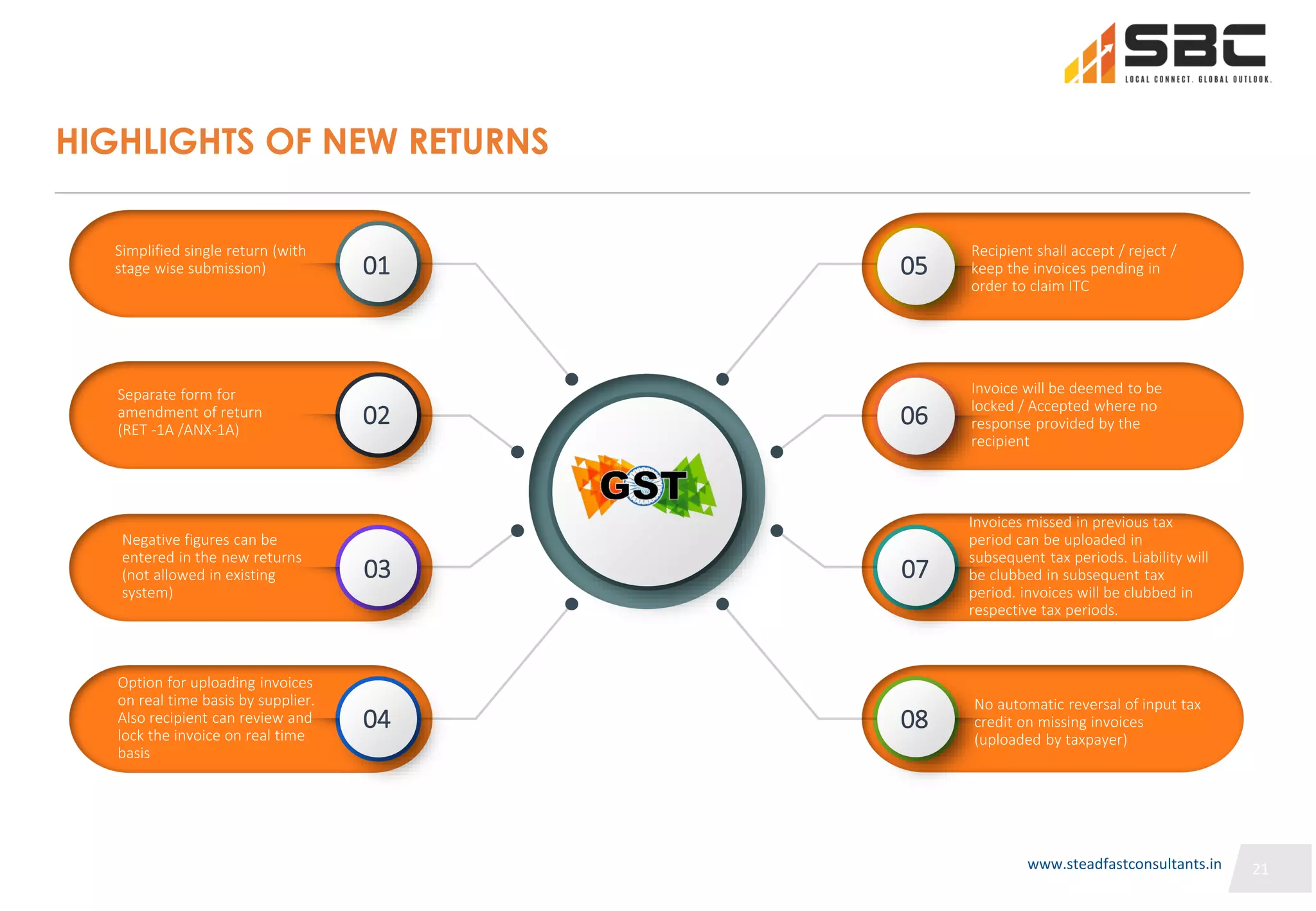 21
HIGHLIGHTS OF NEW RETURNS
Simplified single return (with
stage wise submission)
Separate form for
amendment of return
(RET -1A /ANX-1A)
Negative figures can be
entered in the new returns
(not allowed in existing
system)
Option for uploading invoices
on real time basis by supplier.
Also recipient can review and
lock the invoice on real time
basis
Recipient shall accept / reject /
keep the invoices pending in
order to claim ITC
Invoice will be deemed to be
locked / Accepted where no
response provided by the
recipient
Invoices missed in previous tax
period can be uploaded in
subsequent tax periods. Liability will
be clubbed in subsequent tax
period. invoices will be clubbed in
respective tax periods.
No automatic reversal of input tax
credit on missing invoices
(uploaded by taxpayer)
01
02
03
04
05
06
07
08
www.steadfastconsultants.in
 