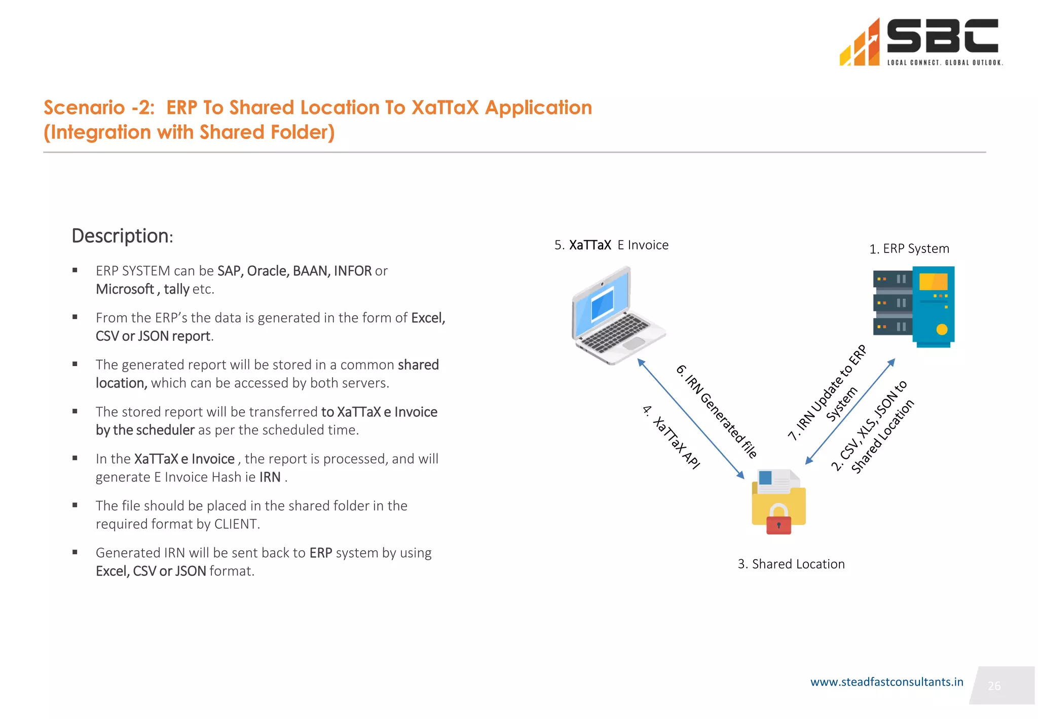 26
26
Scenario -2: ERP To Shared Location To XaTTaX Application
(Integration with Shared Folder)
 ERP SYSTEM can be SAP, Oracle, BAAN, INFOR or
Microsoft , tally etc.
 From the ERP’s the data is generated in the form of Excel,
CSV or JSON report.
 The generated report will be stored in a common shared
location, which can be accessed by both servers.
 The stored report will be transferred to XaTTaX e Invoice
by the scheduler as per the scheduled time.
 In the XaTTaX e Invoice , the report is processed, and will
generate E Invoice Hash ie IRN .
 The file should be placed in the shared folder in the
required format by CLIENT.
 Generated IRN will be sent back to ERP system by using
Excel, CSV or JSON format.
Description: XaTTaX E Invoice ERP System
Shared Location
1.
3.
5.
26
www.steadfastconsultants.in
 