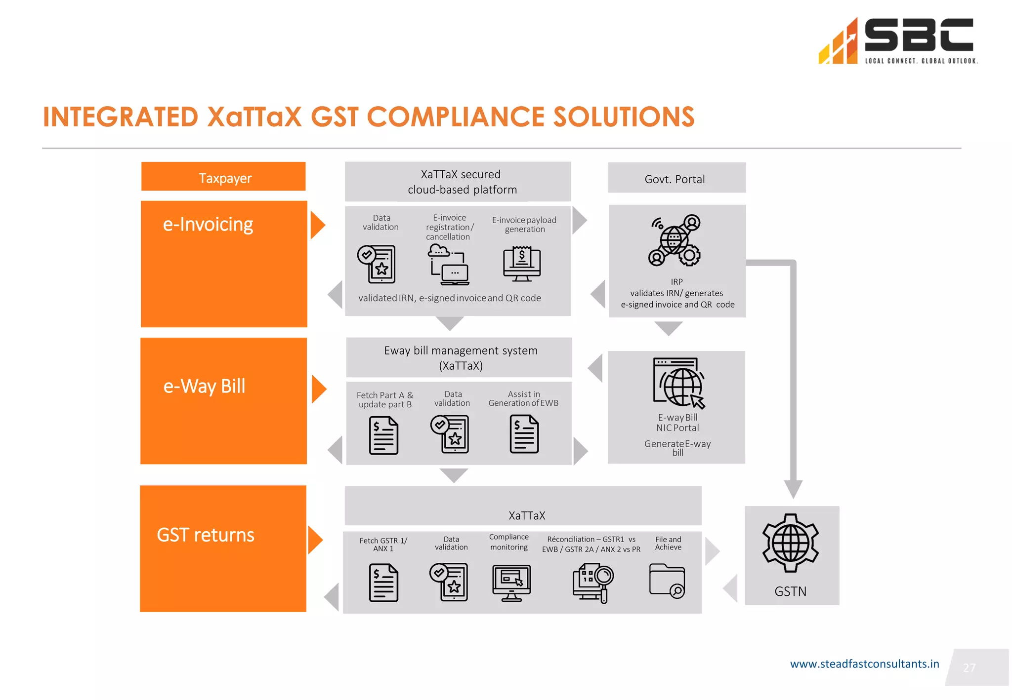 27
INTEGRATED XaTTaX GST COMPLIANCE SOLUTIONS
Data
validation
Fetch GSTR 1/
ANX 1
Compliance
monitoring
File and
Achieve
Taxpayer
e-Invoicing
e-Way Bill
GST returns
XaTTaX secured
cloud-based platform
Data
validation
E-invoicepayload
generation
E-invoice
registration/
cancellation
validatedIRN, e-signedinvoiceand QR code
Eway bill management system
(XaTTaX)
Fetch Part A & Data Assist in
update part B validation GenerationofEWB
Govt. Portal
IRP
validates IRN/ generates
e-signed invoice and QR code
E-wayBill
NICPortal
GenerateE-way
bill
XaTTaX
GSTN
Réconciliation – GSTR1 vs
EWB / GSTR 2A / ANX 2 vs PR
www.steadfastconsultants.in
 
