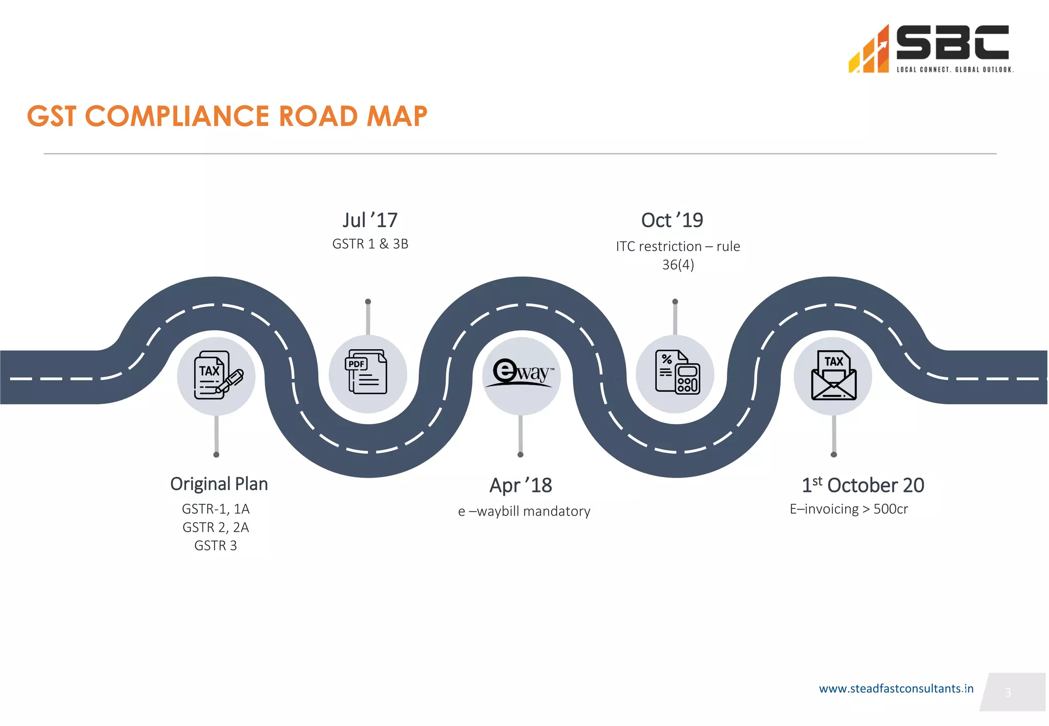 3
3
GST COMPLIANCE ROAD MAP
www.steadfastconsultants.in
Oct ’19
ITC restriction – rule
36(4)
Jul ’17
GSTR 1 & 3B
Original Plan
GSTR-1, 1A
GSTR 2, 2A
GSTR 3
Apr ’18
e –waybill mandatory
1st October 20
E–invoicing > 500cr
3
 