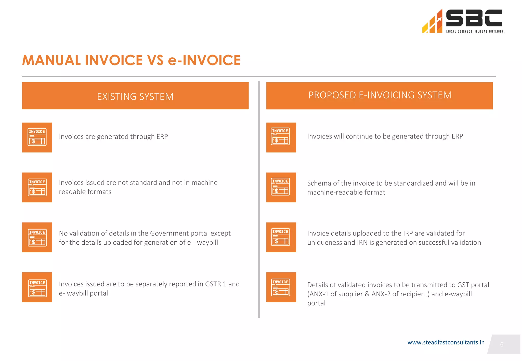 6
6
MANUAL INVOICE VS e-INVOICE
EXISTING SYSTEM
Invoices are generated through ERP
Invoices issued are not standard and not in machine-
readable formats
No validation of details in the Government portal except
for the details uploaded for generation of e - waybill
Invoices issued are to be separately reported in GSTR 1 and
e- waybill portal
Invoices will continue to be generated through ERP
Schema of the invoice to be standardized and will be in
machine-readable format
Invoice details uploaded to the IRP are validated for
uniqueness and IRN is generated on successful validation
Details of validated invoices to be transmitted to GST portal
(ANX-1 of supplier & ANX-2 of recipient) and e-waybill
portal
PROPOSED E-INVOICING SYSTEM
6
www.steadfastconsultants.in
 
