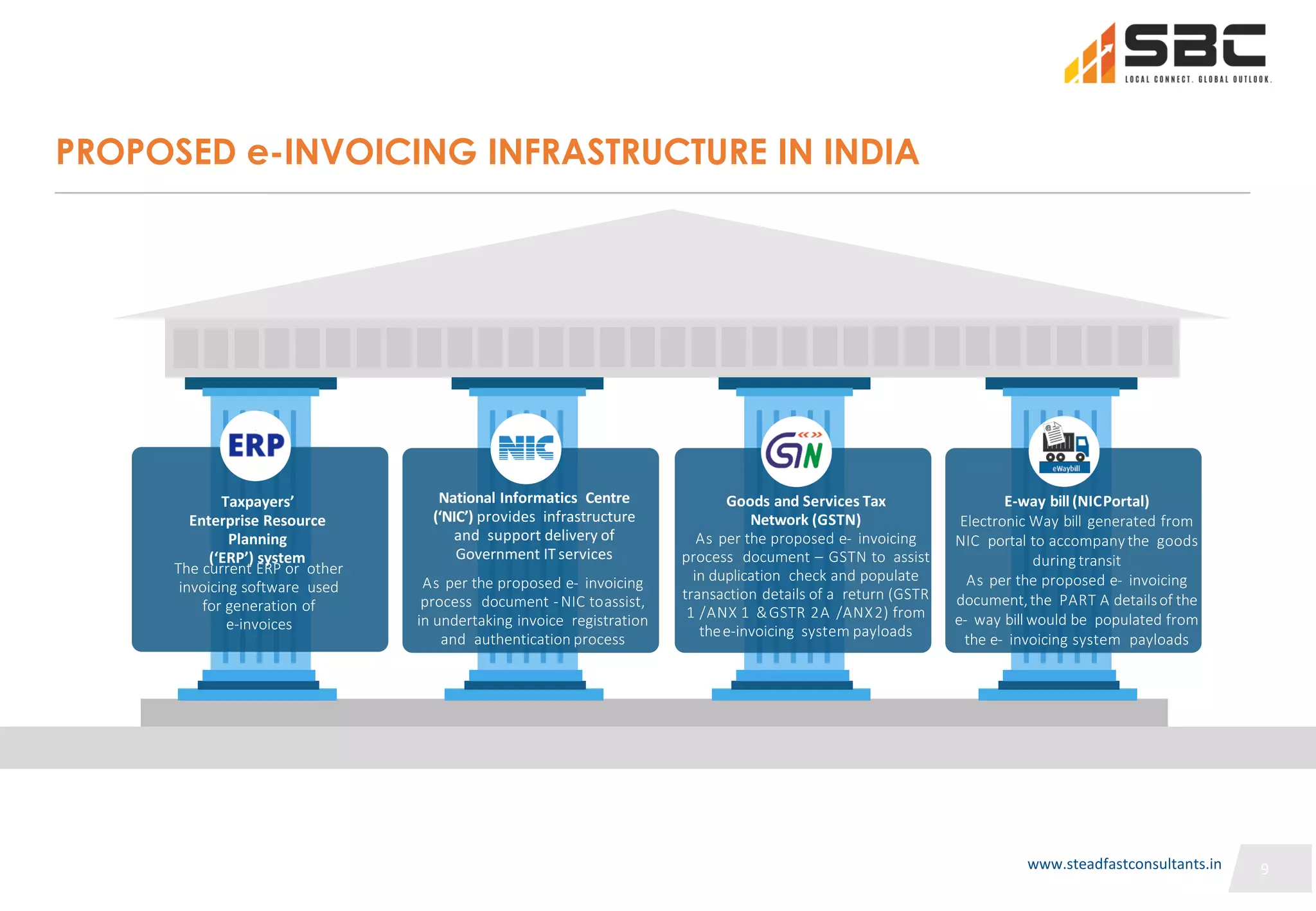 9
9
PROPOSED e-INVOICING INFRASTRUCTURE IN INDIA
The current ERP or other
invoicing software used
for generation of
e-invoices
National Informatics Centre
(‘NIC’) provides infrastructure
and support delivery of
Government IT services
As per the proposed e- invoicing
process document -NIC toassist,
in undertaking invoice registration
and authentication process
Goods and Services Tax
Network (GSTN)
As per the proposed e- invoicing
process document – GSTN to assist
in duplication check and populate
transaction details of a return (GSTR
1 /ANX 1 &GSTR 2A /ANX2) from
thee-invoicing system payloads
E-way bill (NICPortal)
Electronic Way bill generated from
NIC portal to accompanythe goods
during transit
As per the proposed e- invoicing
document,the PART A detailsof the
e- way bill would be populated from
the e- invoicing system payloads
Taxpayers’
Enterprise Resource
Planning
(‘ERP’) system
9
www.steadfastconsultants.in
 