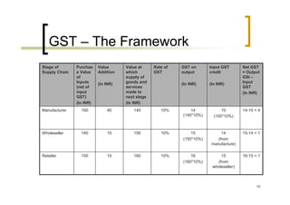Gst   First Discussion Paper