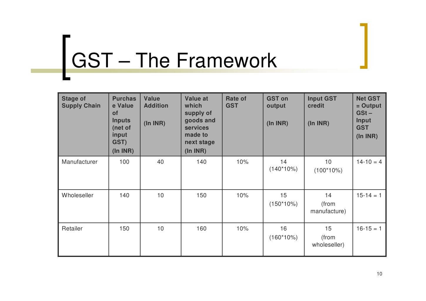 Gst First Discussion Paper