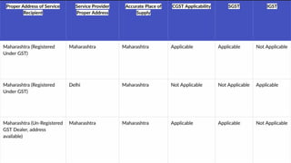 Comprehensive GST Guide for Goods Transport Outside India for Export ...
