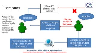 Prepared by – Nikita Lakhotia, Naimish Padhiar
Sandesh Mundra & Associates – Sandesh.mundra@smaca.in
Discrepancy
Where ITC
claimed is not
matched
Added ITC but
supplier did not
mention the
details of supply
or details
mentioned are
not declared by
supplier
Supplier
Recipient
Did not
rectified
the same
Added to output
liability of
recipient
Communicated to
Recipient in FORM
GST MIS - 1
Communicated to
Supplier in FORM
GST MIS - 2
 