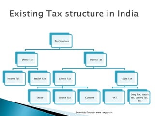 Gst ppt-taxguru | PPTX