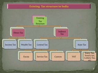 GST PRESENTATION | PPTX