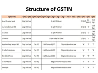 Structure of GSTIN
 