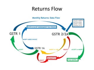 Returns Flow
 