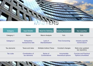 Category Input Details Need for Deﬁning Existing Constraint Our expertise
Category 1
Category 2
Tax elements
Tax code
Nature
Exhaustive
transactions lists
Taxes and rates
Combination of
tax elements
Macro Analysis
Lack of
Standardisation
Multiple Indirect Taxes
Series of
Combinations
N.A.
Time Consuming
Constant changes
Innumerable
theoretical options
N.A.
Industry speciﬁc
nomenclature
State wise updated
tax repository
Concise and Practical
Options shortlisted
www.gstbuilder.comwww.gstbuilder.comwww.gstbuilder.com
 