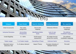 Category Input Details Need for Deﬁning Existing Constraint Our expertise
Chart of accounts
Inclusive/ Exclusive
Credit Eligibility
Trader margin
Standard Labour
deduction rate
Tax codes
assignment
Accounting
Perspective
0 – 100%
% of trader margin.
% of Labour element
One to One
mapping
Identifying hidden
taxes
Proﬁt Impact
Assessment
Cascading of Taxes
Aspect Theory
Chances of Errors
Lack of user
awareness
No stable formula
across the country
Unknown factor
Complex Interplay of
Multiple Factors
Pre-deﬁned
mappings
Pre-deﬁned
modiﬁable mappings
Pre-deﬁned
modiﬁable mappings
Accuracy
Pre-built
www.gstbuilder.comwww.gstbuilder.comwww.gstbuilder.com
 