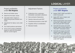 Project proﬁtability
under Old Regime
Remove all hidden taxes
Determine the basic values
Calculate trader margins in
determining excise transfer from
trader
Adjustment for labour cost under
WCT
Tax Credit positions earmarked
Arrive at the project proﬁtability
based on past and forecasted
data for current regime
Project proﬁtability
under GST Regime
Adjustment Factors
Collections from customers -
forecasted, exempted collections
Sub-contractor Deductions
Vendors discounts post GST
Transitional provisions under GST
Supplies without consideration
Blocked Credits
LOGICAL LAYER
Assign CGST, SGST and IGST to
chart of accounts
Apply GST rate on basic cost
determined above
Split the forecasted value based
on the GST rollout date in pre-
GST and post-GST forecast.
Calculate the taxes and proﬁt
impact under Current regime for
"Pre-GST" forecasted values
Calculate the taxes and proﬁt
impact under GST regime for
"Post-GST" forecasted values
Calculate the project proﬁtability
based on past data and forecast
under GST regime
www.gstbuilder.comwww.gstbuilder.comwww.gstbuilder.com
 