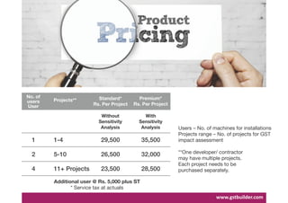 Additional user @ Rs. 5,000 plus ST
* Service tax at actuals
Users – No. of machines for installations
Projects range – No. of projects for GST
impact assessment
**One developer/ contractor
may have multiple projects.
Each project needs to be
purchased separately.
Without
Sensitivity
Analysis
With
Sensitivity
Analysis
Projects** Standard*
Rs. Per Project
Premium*
Rs. Per Project
1
2
4
1-4
5-10
11+ Projects
29,500
26,500
23,500
35,500
32,000
28,500
No. of
users
User
www.gstbuilder.com
 