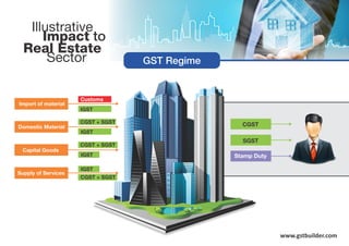 Customs
IGST
CGST + SGST
IGST
CGST + SGST
IGST
CGST + SGST
Illustrative
Impact to
Real Estate
Sector
Import of material
Domestic Material
Capital Goods
CGST
SGST
Stamp Duty
GST Regime
IGST
Supply of Services
www.gstbuilder.com
 