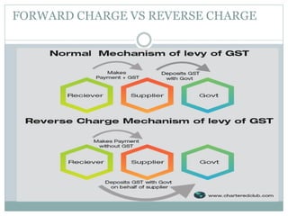FORWARD CHARGE VS REVERSE CHARGE
 