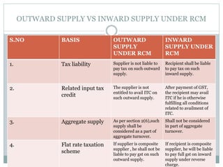 OUTWARD SUPPLY VS INWARD SUPPLY UNDER RCM
S.NO BASIS OUTWARD
SUPPLY
UNDER RCM
INWARD
SUPPLY UNDER
RCM
1. Tax liability Supplier is not liable to
pay tax on such outward
supply.
Recipient shall be liable
to pay tax on such
inward supply.
2. Related input tax
credit
The supplier is not
entitled to avail ITC on
such outward supply.
After payment of GST,
the recipient may avail
ITC if he is otherwise
fulfilling all conditions
related to availment of
ITC.
3. Aggregate supply As per section 2(6),such
supply shall be
considered as a part of
aggregate turnover.
Shall not be considered
in part of aggregate
turnover.
4. Flat rate taxation
scheme
If supplier is composite
supplier , he shall not be
liable to pay gst on such
outward supply.
If recipient is composite
supplier, he will be liable
to pay full gst on inward
supply under reverse
charge.
 