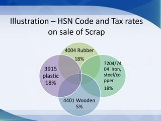 GST- | PDF