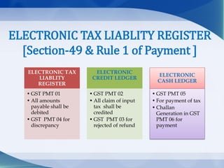 Gst Rules.pdf GST- | PDF