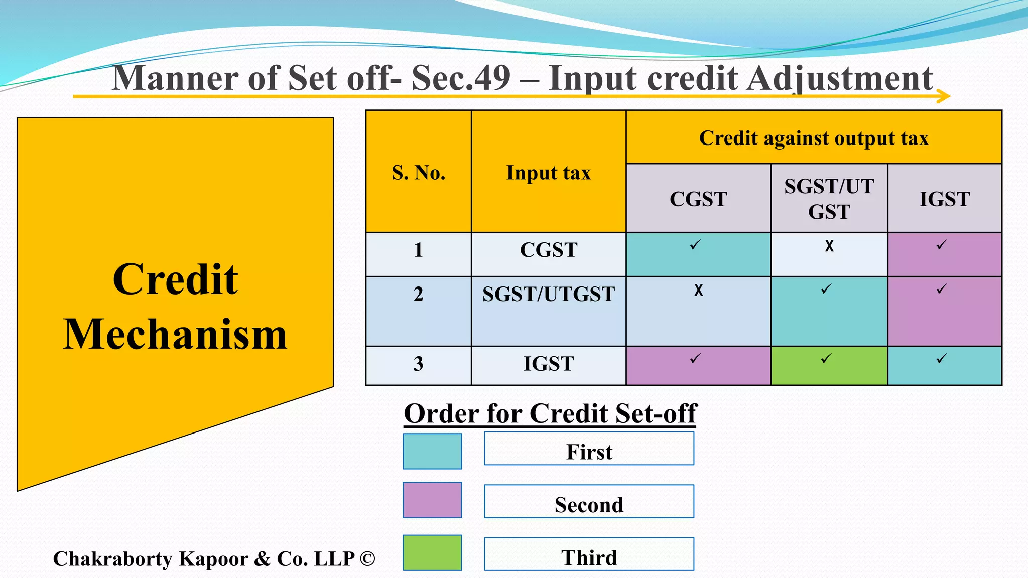 S. No. Input tax
Credit against output tax
CGST
SGST/UT
GST
IGST
1 CGST  X 
2 SGST/UTGST X  
3 IGST   
First
Second
Third
Order for Credit Set-off
Credit
Mechanism
Manner of Set off- Sec.49 – Input credit Adjustment
Chakraborty Kapoor & Co. LLP ©
 