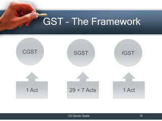 GST – The Framework
Practical Aspects of GST Gaurav Gupta 15CA Gaurav Gupta 15
CGST SGST IGST
1 Act 29 + 7 Acts 1 Act
 