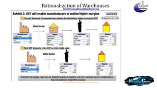 info@consultconstruction.com
www.consultconstruction.com
Rationalization of Warehouses
 