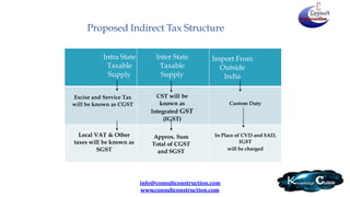 Custom Duty
In Place of CVD and SAD,
IGST
will be charged
Proposed Indirect Tax Structure
Intra State
Taxable
Supply
Excise and Service Tax
will be known as CGST
Inter State
Taxable
Supply
CST will be
known as
Integrated GST
(IGST)
Approx. Sum
Total of CGST
and SGST
Local VAT & Other
taxes will be known as
SGST
Import From
Outside
India
info@consultconstruction.com
www.consultconstruction.com
 