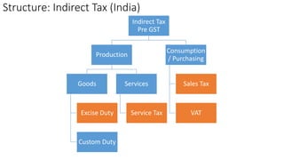 GST - Unit II CST.pptx